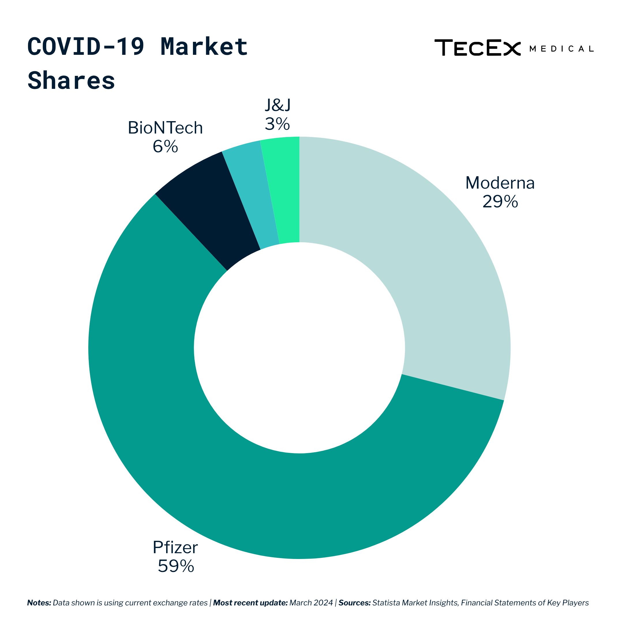 covid 19 market shares